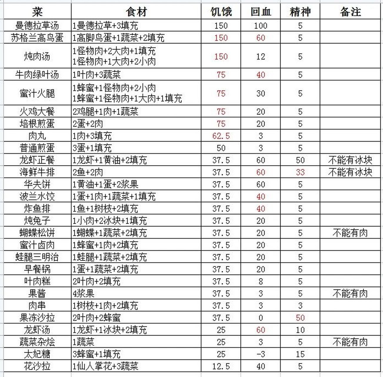 手机版饥荒海滩食谱饥荒海滩最实用的食谱-第2张图片-太平洋在线下载