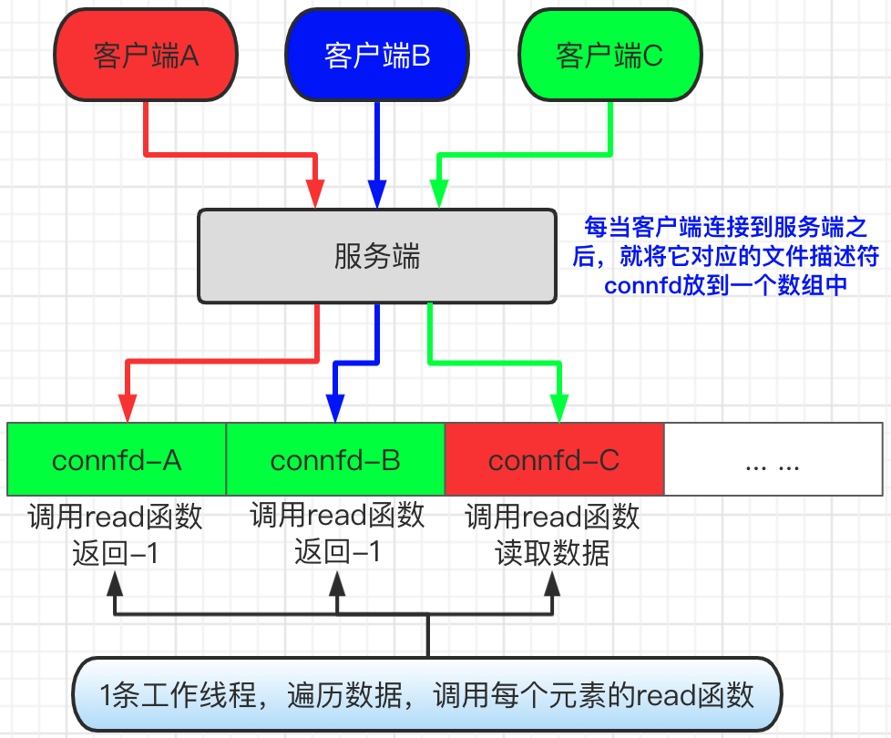 客户端非阻塞模式recvfrom非阻塞模式