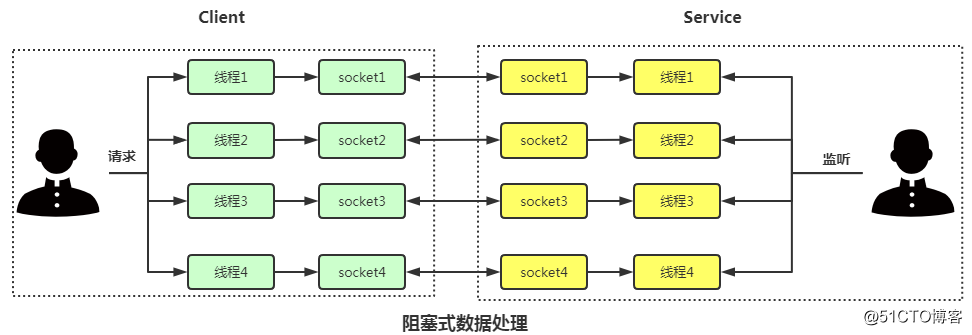 客户端非阻塞模式recvfrom非阻塞模式-第2张图片-太平洋在线下载