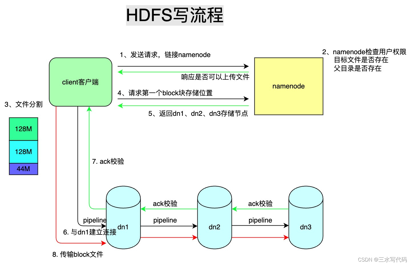 hdfs进入客户端命令向hdfs上传文件的命令