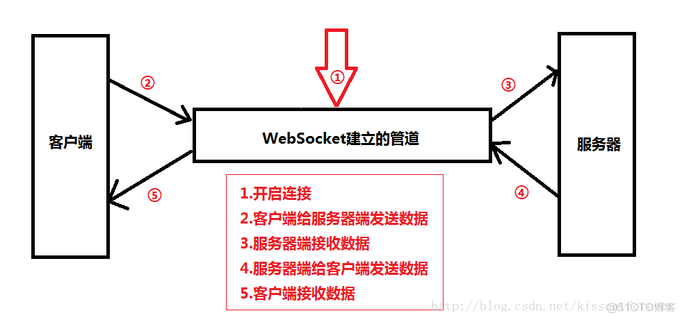 获取websocket客户端信息nodejswebsocket客户端